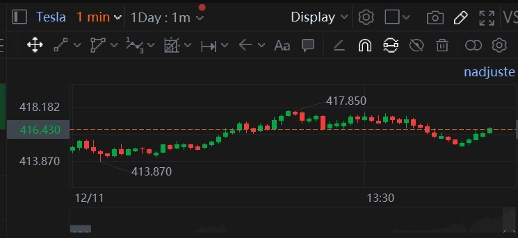 $Tesla (TSLA.US)$ - Based on 1 min chart uptrend con't to 425.