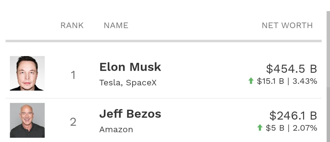 $Tesla (TSLA.US)$ - Elon wealth going to be double that of Jeff.