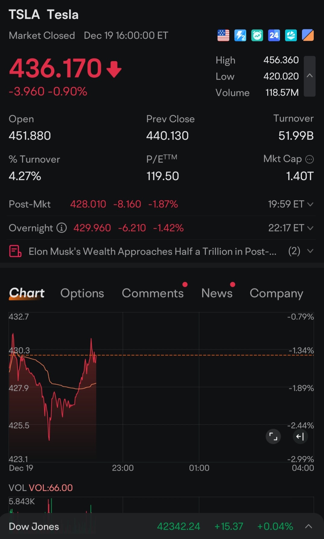 $Tesla (TSLA.US)$ - V shape formed but not nice.