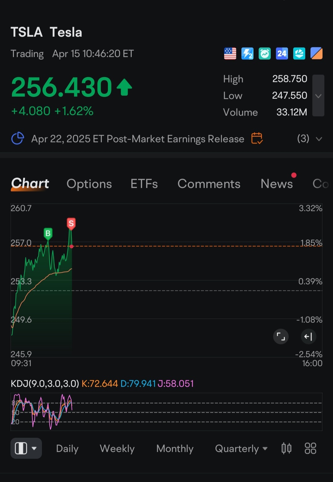 $特斯拉 (TSLA.US)$ - 我開空它會下跌。[憨笑]