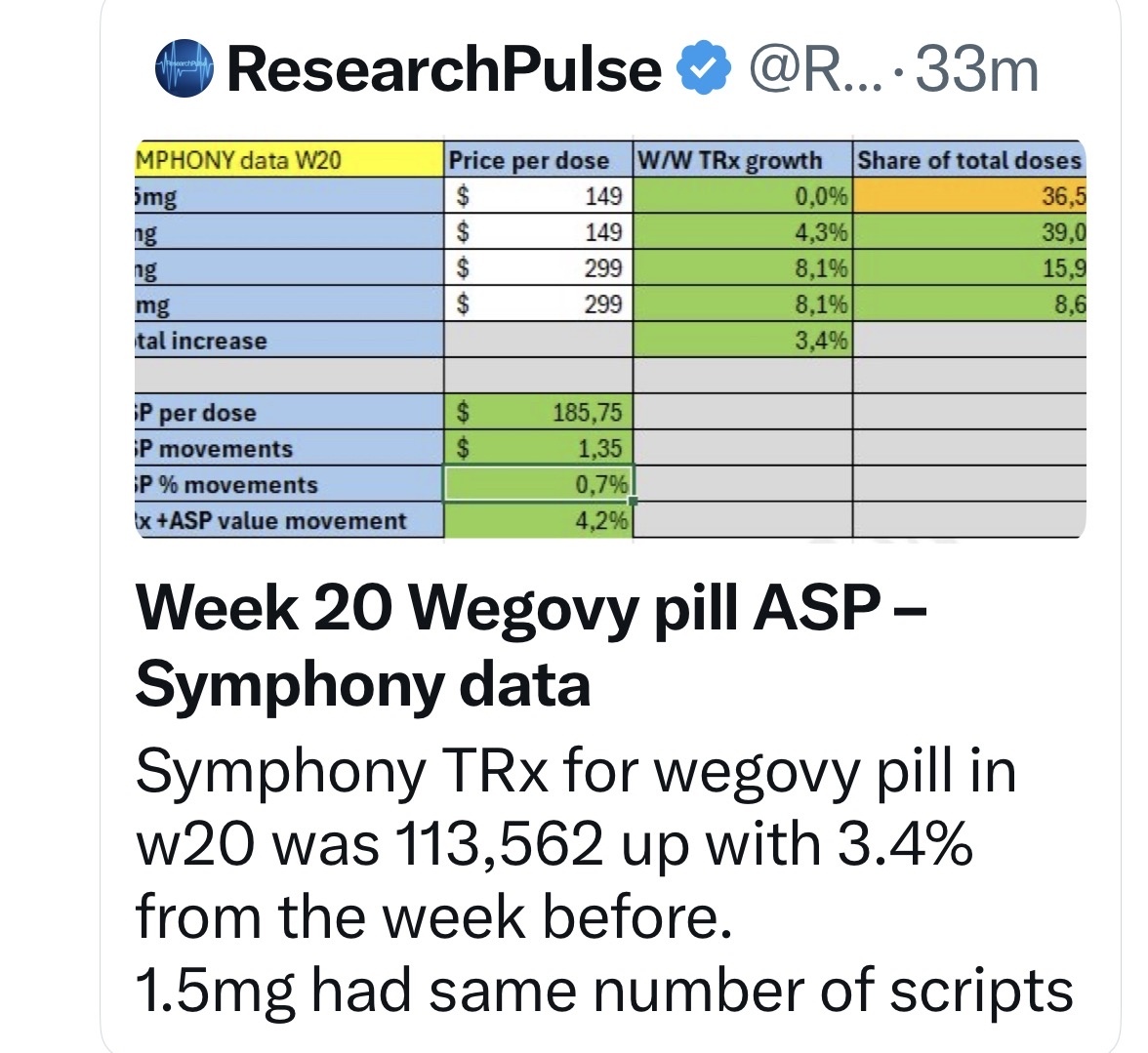 $Novo-Nordisk A/S (NVO.US)$ Oral drugs are crushing Eli Lilly and Co—I don’t understand why it dropped earlier