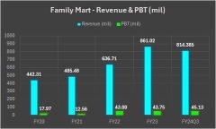 Family Mart latest developments