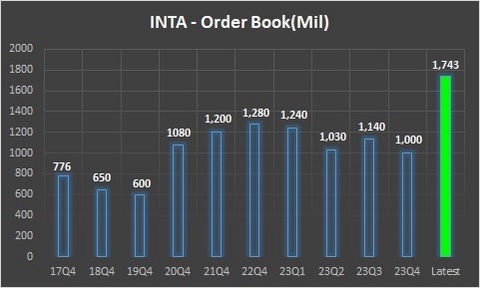 INTA - Awarded RM743 mil contract in April