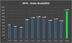 INTA - 4月份獲取RM743 mil合約