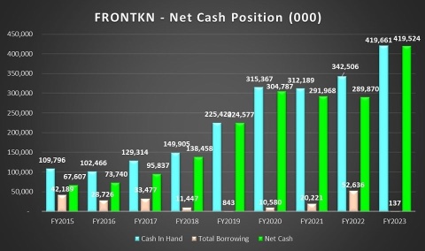 #MoneyDodo indirectly benefits from FRONTKN's AI.