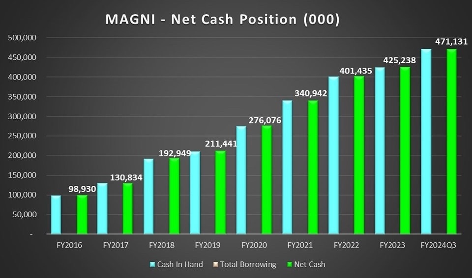 The MAGNI beauty has plenty of money. When will the special dividend be paid?