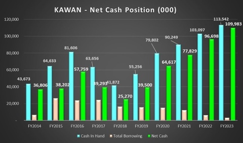 KAWAN FOOD is crazy about share buybacks.