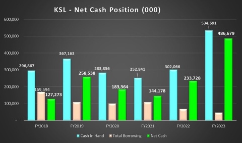 KSL didn't pay dividends for 9 years, saving money to buy land to expand Land Bank!