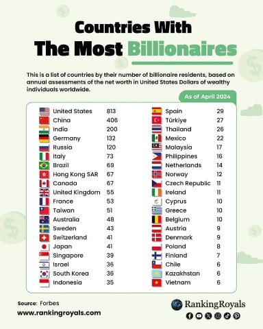 馬來西亞的Billionaires世界排名25，Source Forbes