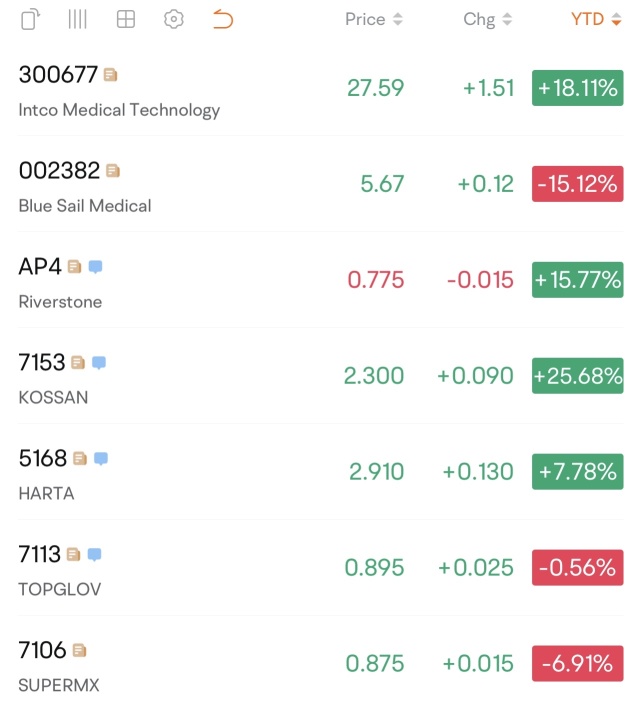 KOSSAN - accidentally became the richest glove stock 🧤 and the strongest glove stock in Malaysia this year!