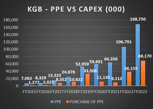 KGB-5年間一貫して工業用ガスプラント2を推進し、成長と株価を促進する！