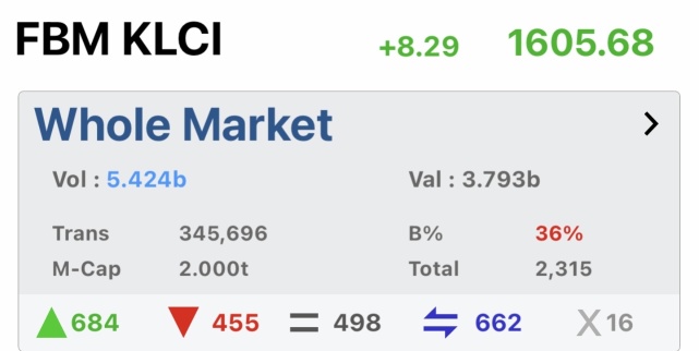 The Malaysian stock market has broken record with a market cap of RM2,000,000,000,000.