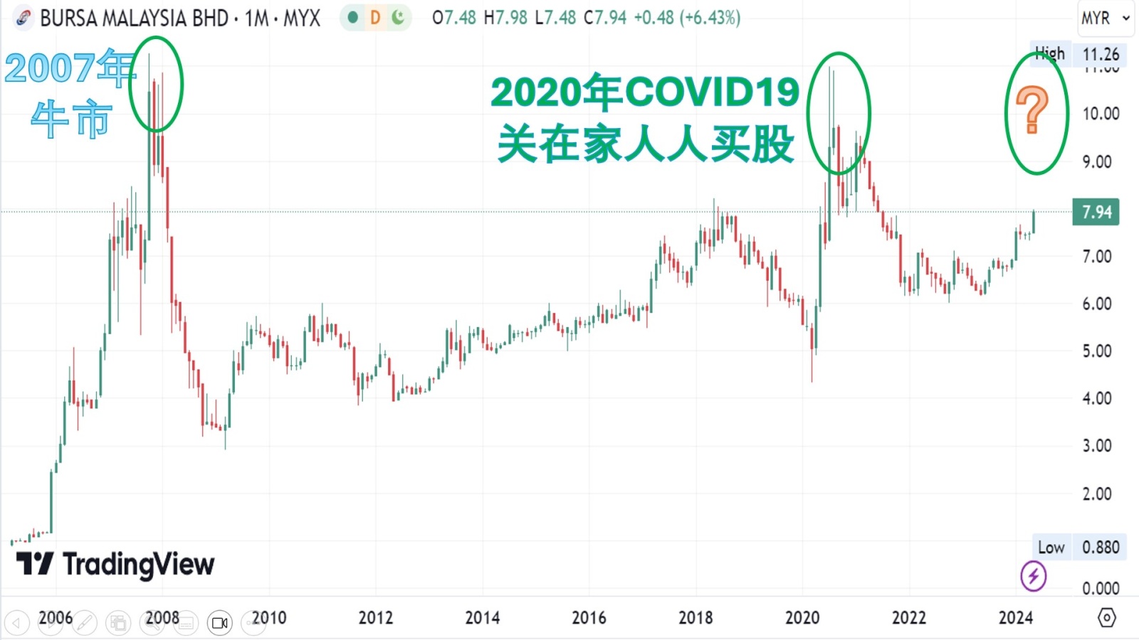 BURSAの売買高及び株価を見て、マレーシアの牛市状況全体を見てください！