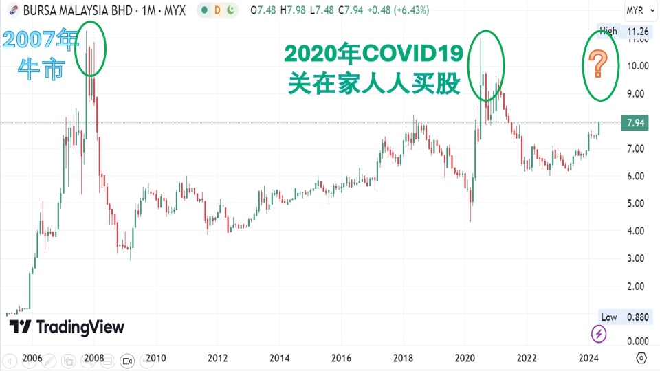 Looking at the overall bullish Malaysian stock market from BURSA's transaction value and stock price!