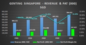 雲頂新加坡🇸🇬Q1業績出色，母公司GENTING鬆一口氣😮‍💨