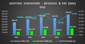 云顶新加坡🇸🇬Q1业绩出色，母公司GENTING松一口气😮‍💨