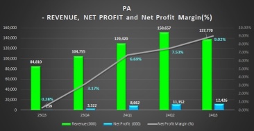 PA - 淨利潤成長5,099.2%, Net Cash RM88.8 mil好意頭！