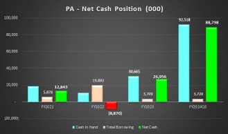 PA - 当期純利益成長 5,099.2％、現金 RM88.8 百万円の好調なスタート！