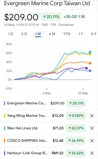 大航海時代2.0：臺灣貨櫃三雄歸來，馬股是否會跟隨？