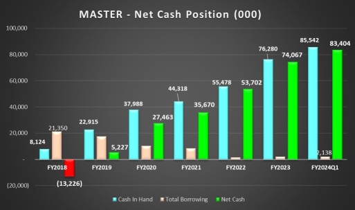 MASTER-貯金して地味な成長