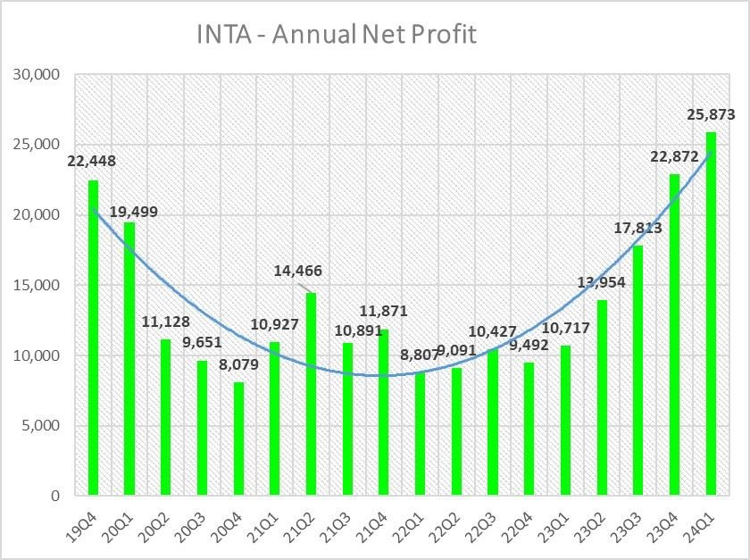 The INTA contract reached a record high, and the net profit for the whole year continued to set new records!