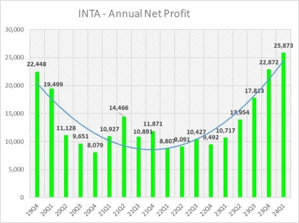 The INTA contract reached a record high, and the net profit for the whole year continued to set new records!