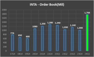 The INTA contract reached a record high, and the net profit for the whole year continued to set new records!