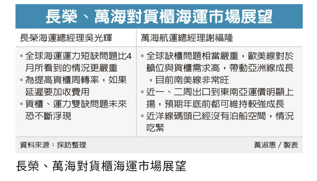 大航海時代2可以走多久？看臺灣長榮以及萬海怎麼說。