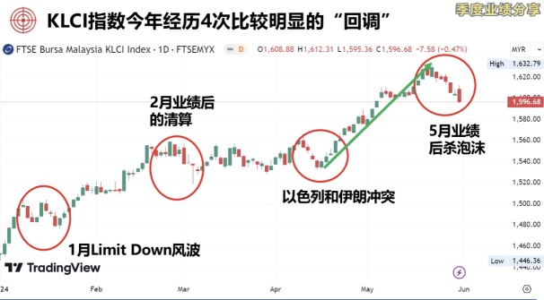 总结BURSA马股5月