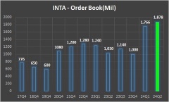 INTA開掛 - 兩個多月獲頒RM1,054 mil合約