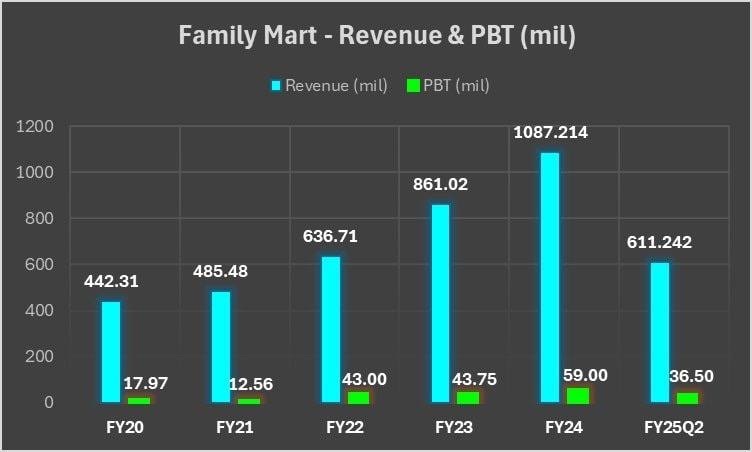 QLの小売りの金の母鶏FamilyMartは着実に上昇しています