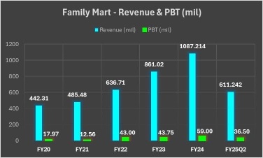 QL's retail gold hen FamilyMart is rising steadily.