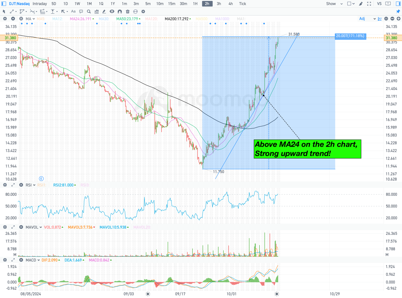 DJT is in a strong uptrend. Can it be traded with a swing strategy?