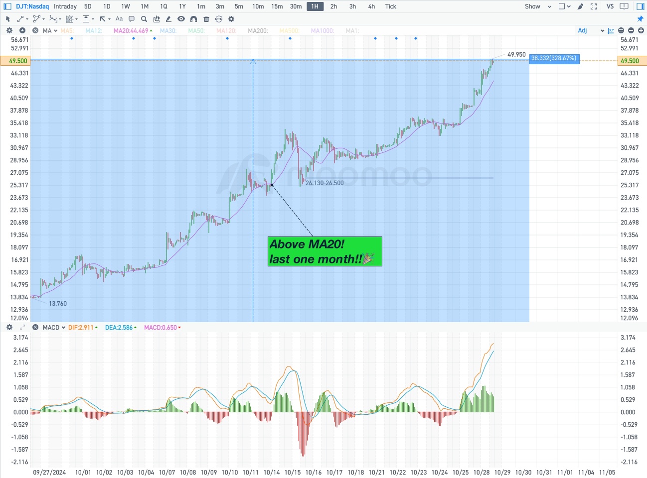 unstoppable! up 328% from previous lowest. DJT's strong uptrend will continue!