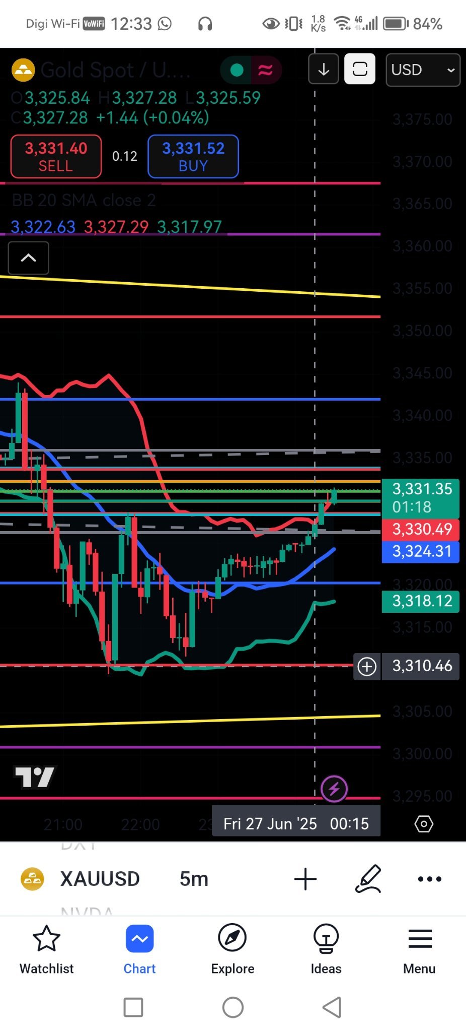 $黄金/美元 (XAUUSD.CFD)$ 在3310.46的压力位和3320的压力位买入 我总是告诉自己要相信自己的分析，不要追涨杀跌。