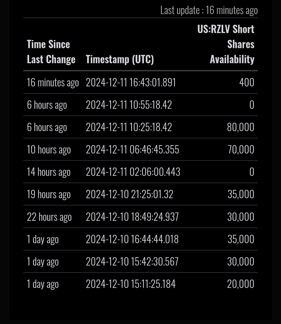 $Rezolve AI (RZLV.US)$ o.o 现在他们使用继续卖出而不是在彼此之间买入呵呵  还有更多股票可以借入高额费用哈哈。 该睡觉了。我们待会儿回来