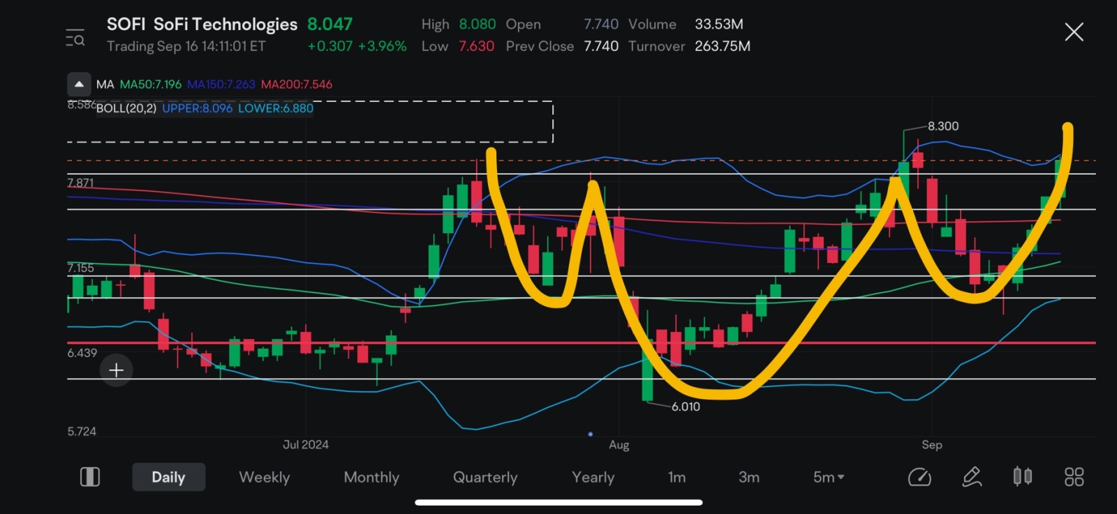 $ソーファイ (SOFI.US)$