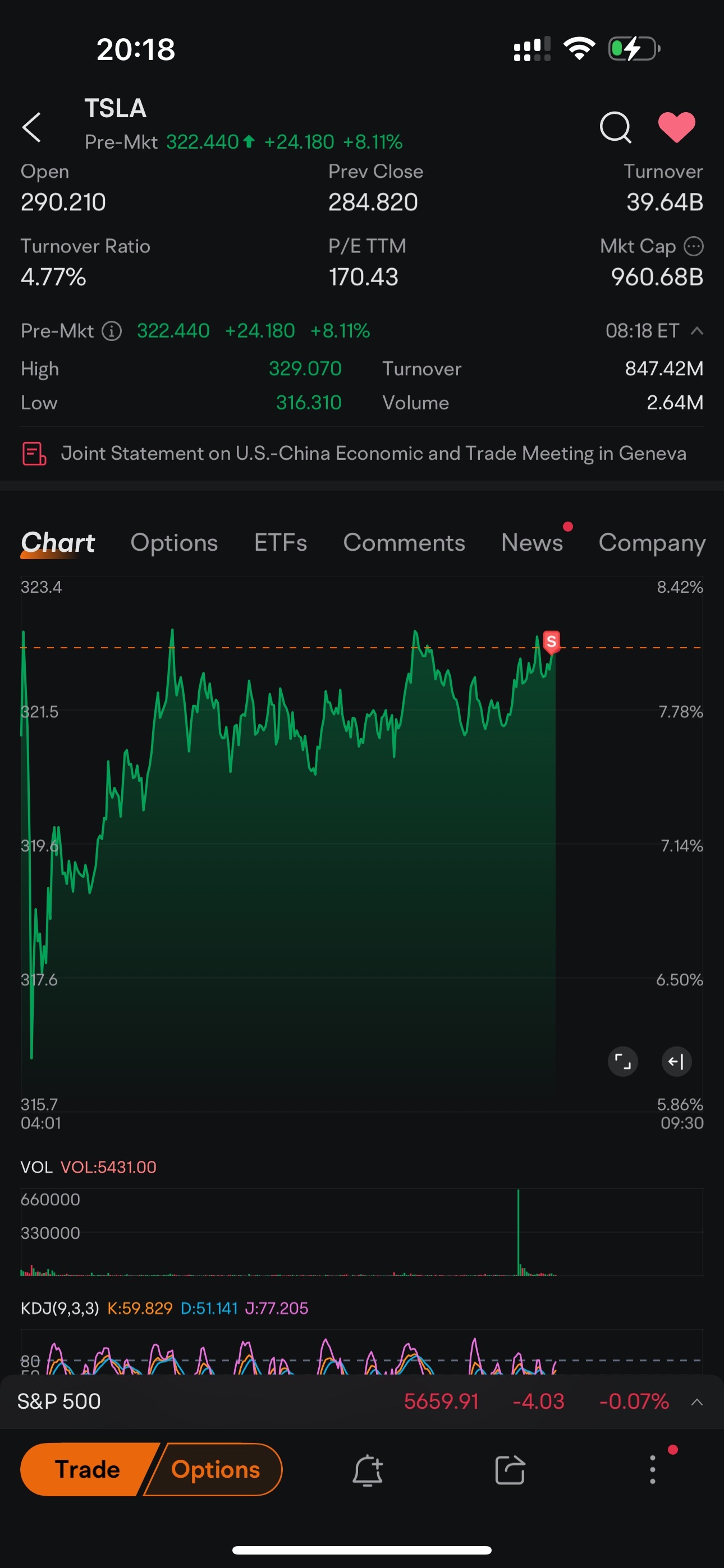 $特斯拉 (TSLA.US)$ 我現在開空所有板塊 😘😘😘 請燒我 🙏🏻🙏🏻