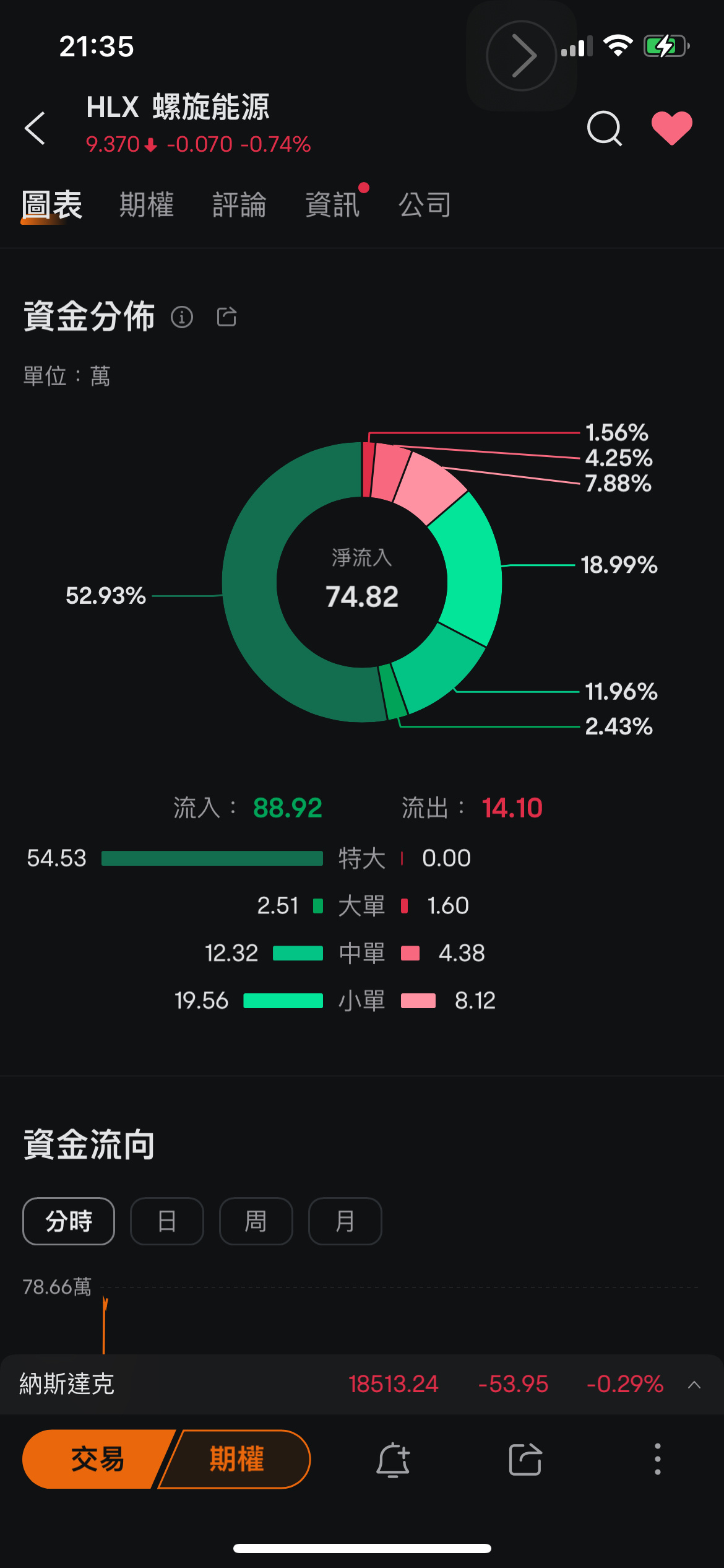 $螺旋能源 (HLX.US)$ 冲上火星[色] $Crown Electrokinetics (CRKN.US)$$特斯拉 (TSLA.US)$$Crown Electrokinetics (CRKN.US)$$Faraday Future Intelligent Electric Inc. (FFIE.US)$