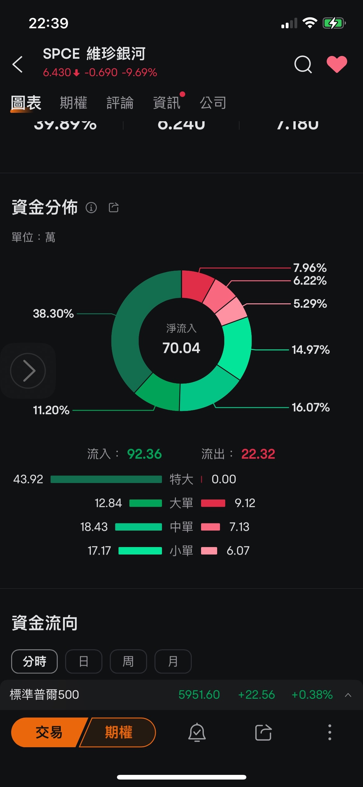 $维珍银河 (SPCE.US)$ 今天好多流入大单🫣