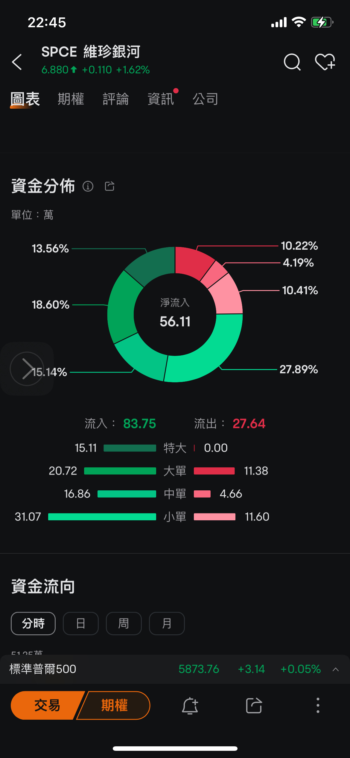 $Virgin Galactic (SPCE.US)$ Today rose to 10 yuan