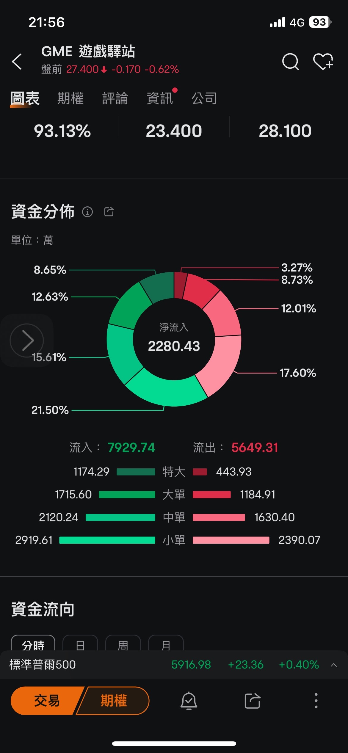 $游戏驿站 (GME.US)$ 今天有可能破30吗