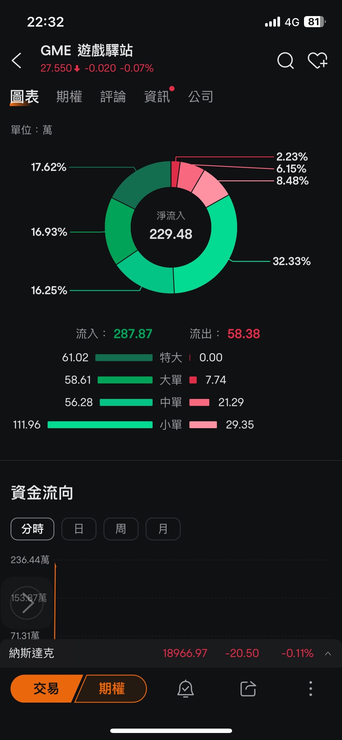 $游戏驿站 (GME.US)$ 今天会不会ㄧ直融断呀