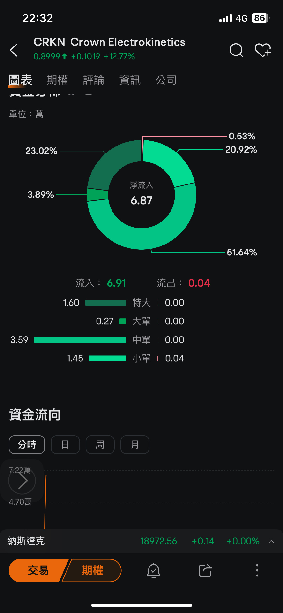 $Crown Electrokinetics (CRKN.US)$ 這支今天會moass嗎？