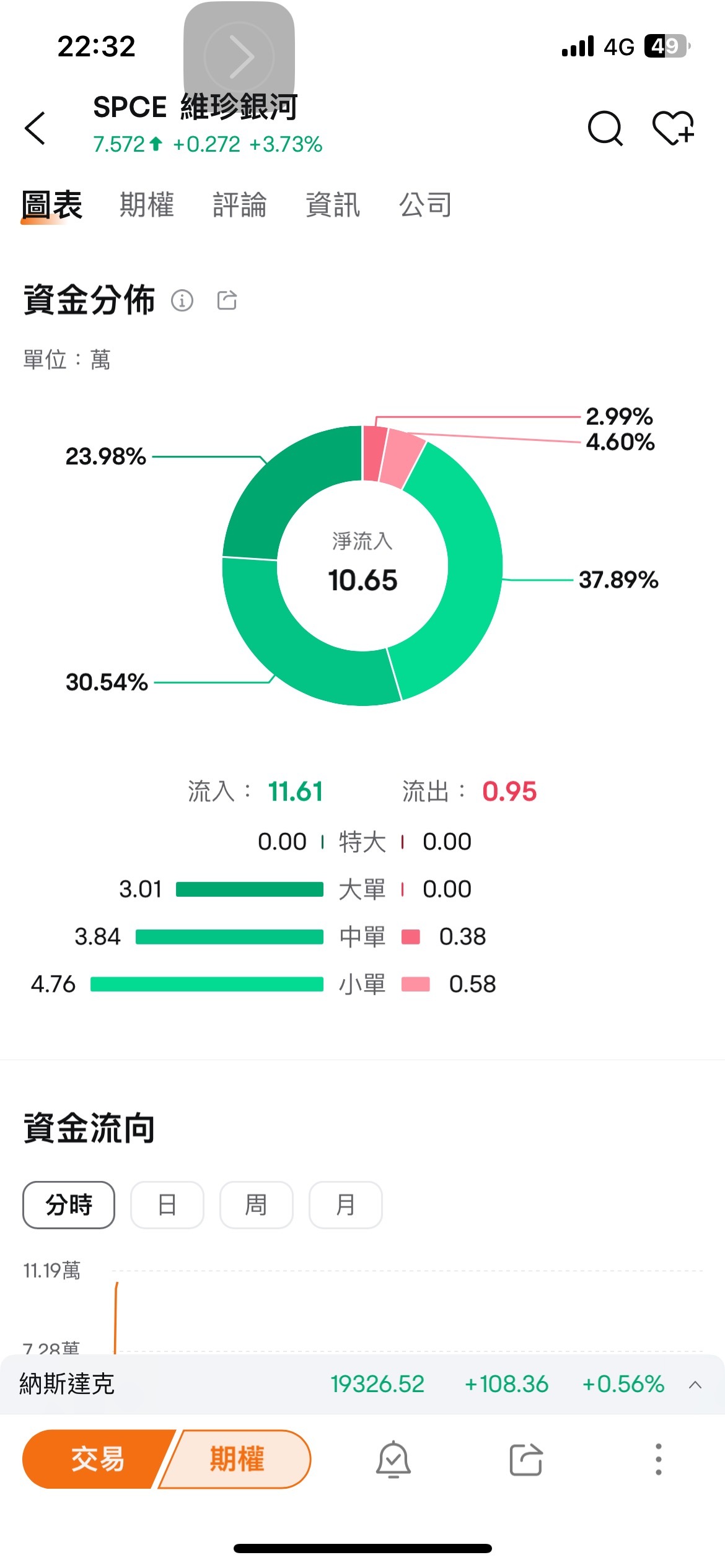 $维珍银河 (SPCE.US)$ 太棒了～冲呀！[抓狂][抓狂][抓狂][抓狂][买] 虽说不知道为什么大涨，但请继续