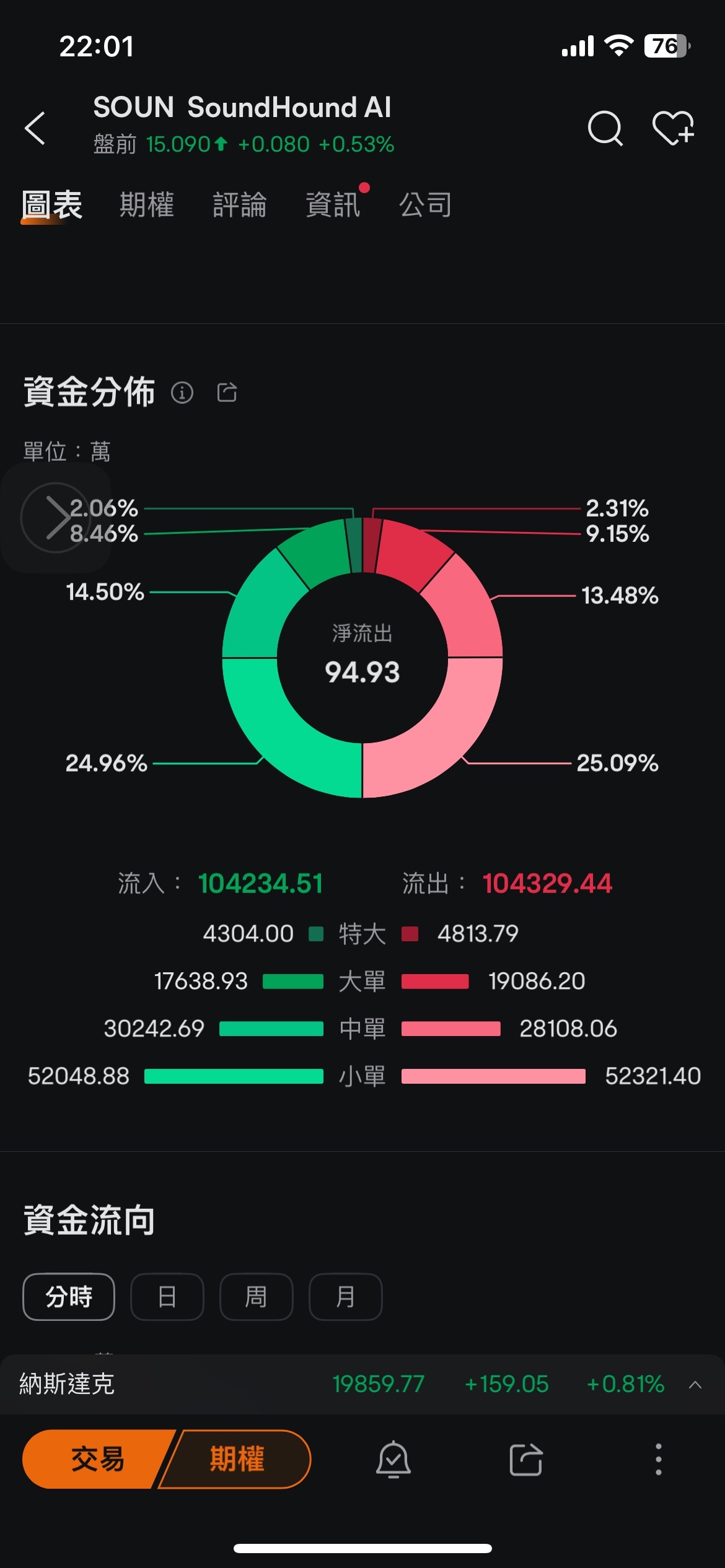 $SoundHound AI (SOUN.US)$ Today seems like there is a chance to break historical records~ Let's go to the moon together[Happy][Happy][Happy][Blessing][Blessing]...