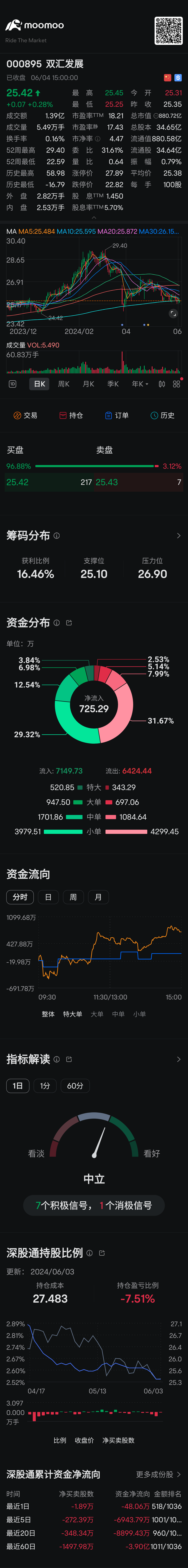 $Henan Shuanghui Investment & Development (000895.SZ)$ What's up again