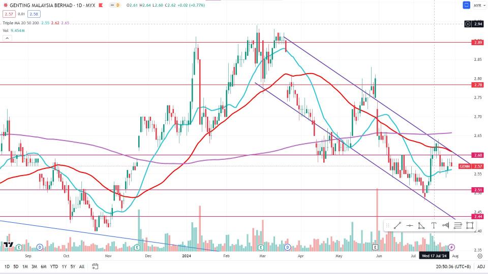 Downtrend continue?