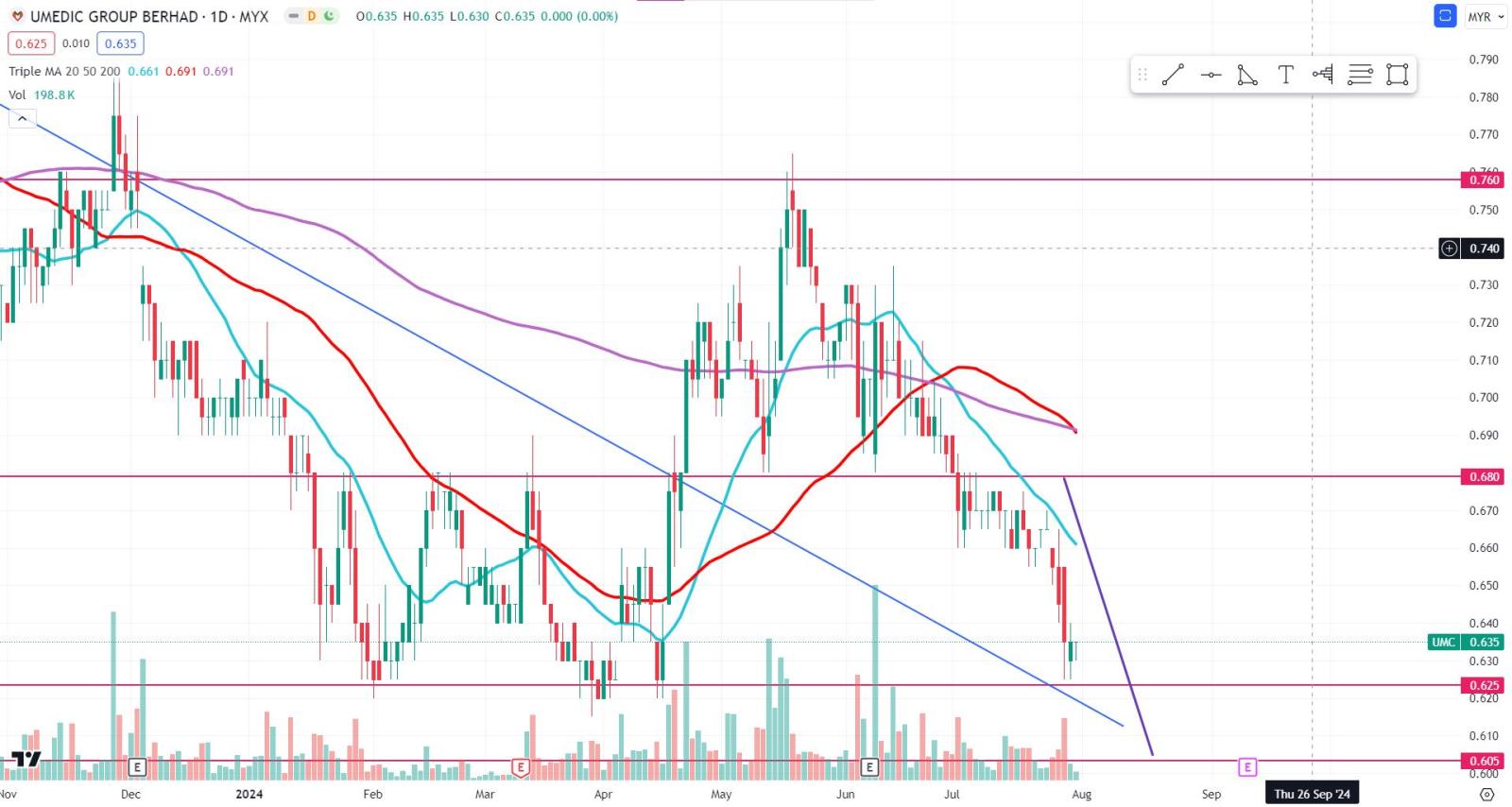 Head and shoulder target hit?