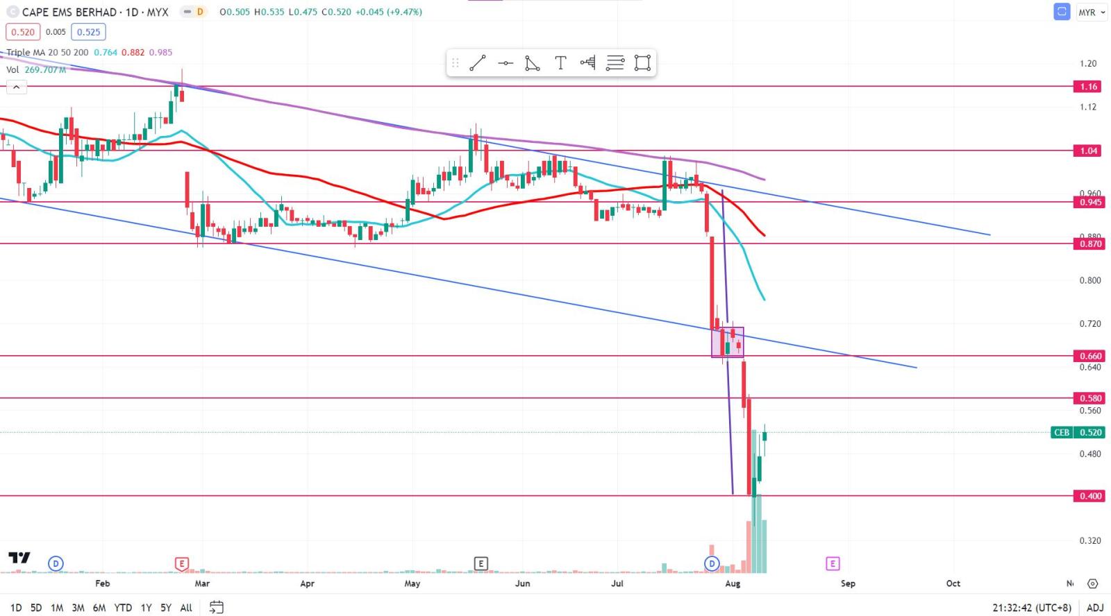 $CEB (5311.MY)$ 来来来评论一下你的短期目标价格。一旦我拿到图表，你们认为目标价格会走向何方会告诉你们我的短期目标。快速更新我想我的第一个 TP 是 0.58，第二个 TP 是 0.66。我确实认为这 2 个 TP 可以在收益发布之前实现。